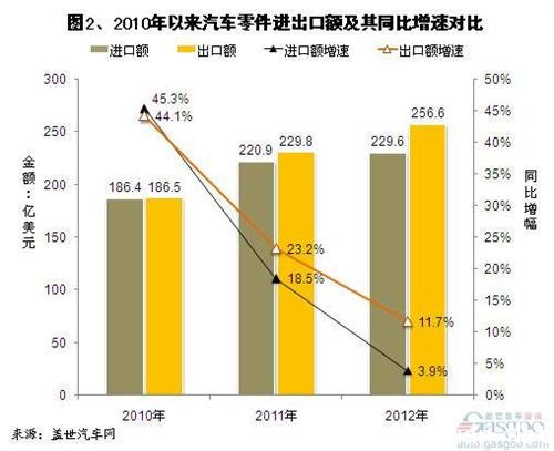 汽车零件方面，2012年进口额增速明显低于出口额增速：前者仅增3.9%，而后者增长11.7%。但与2010和2011年相比，两者增速均有放缓之势，其中汽车零件进口额增速放缓之势较快。