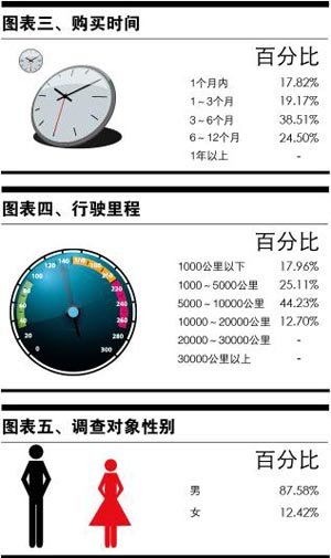 另外在车主性别构成上，K5依然是男性车主占绝对数量，女性车主占比较少，二者的数值分别为87.58%和12.42%（见表五）。