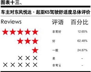 东风悦达·起亚K5之车主深度调查报告