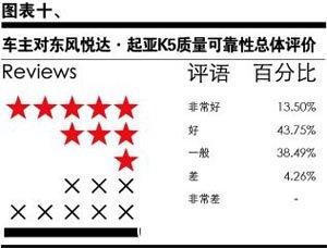 东风悦达·起亚K5之车主深度调查报告