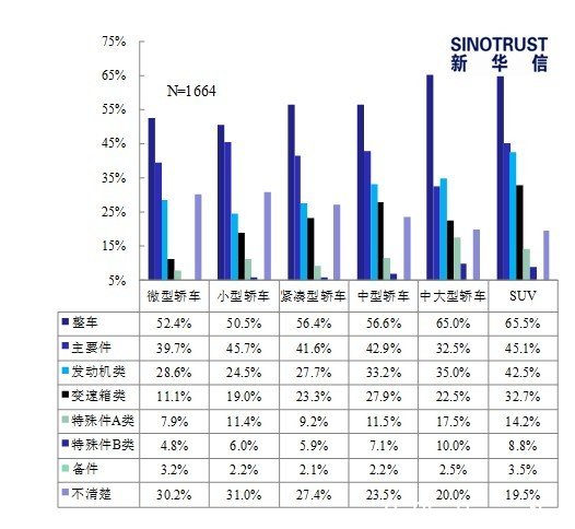 调查称85.7%被访者购车时看重质保期限