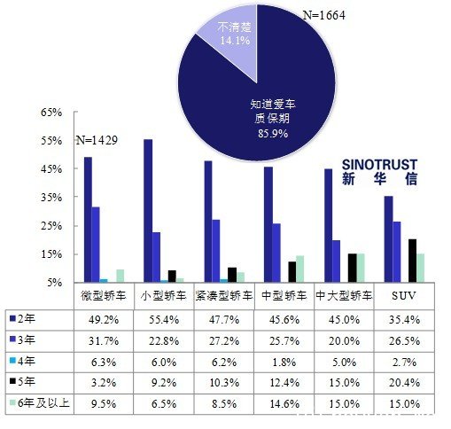 调查称85.7%被访者购车时看重质保期限