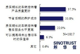 调查称85.7%被访者购车时看重质保期限