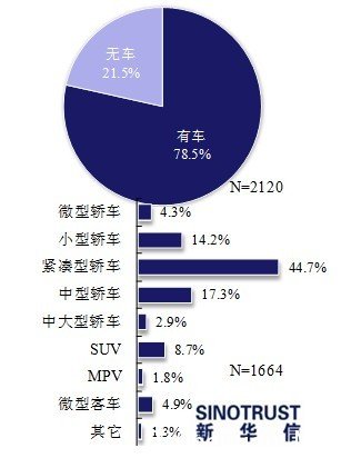 调查称85.7%被访者购车时看重质保期限