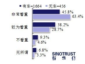 调查称85.7%被访者购车时看重质保期限
