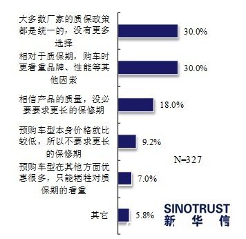 调查称85.7%被访者购车时看重质保期限
