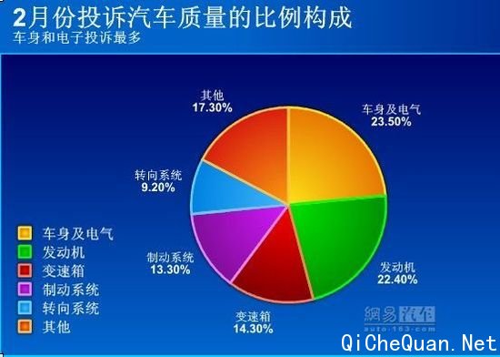 [投诉平台]2月:大众汽车被投诉比例下降