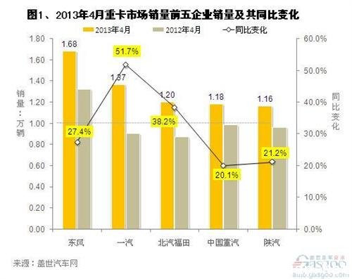 2013年4月我国重卡车市场销量分析