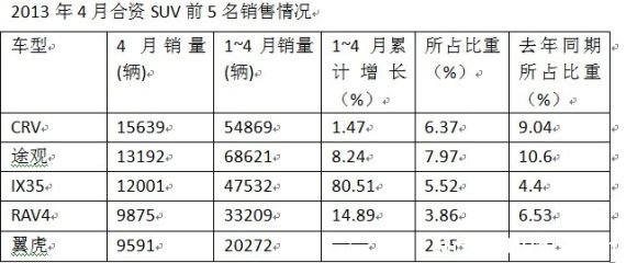 2013年4月合资SUV前5名销售情况