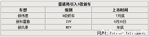 雷诺将全面“换标” 下半年引入3款新车
