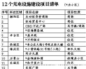 北京七小区试点配建电动汽车充电桩