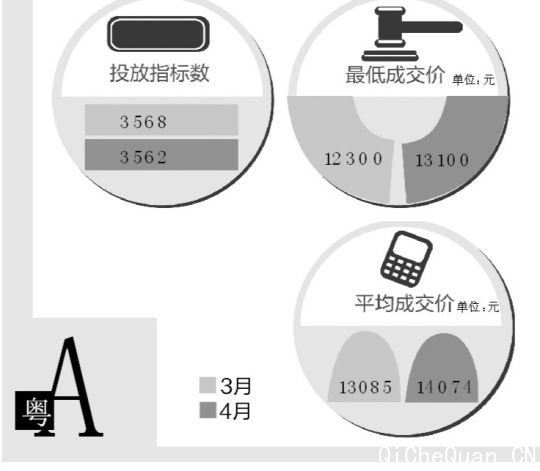 广州号牌价格每月见涨:均价环比涨近千元