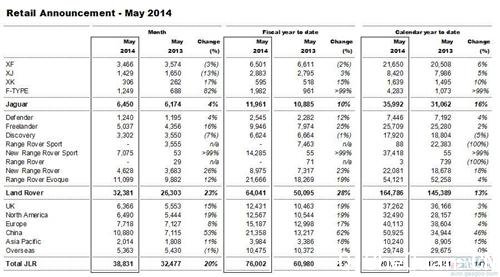 捷豹路虎5月在华销量骤增53% 全球涨20%