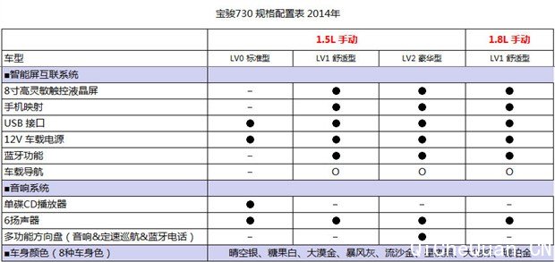 四种配置7月上市曝宝骏730参数配置