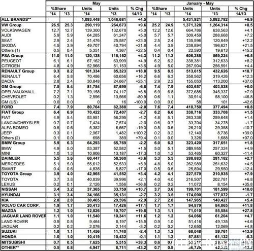 ŷ���³��������ǾŸ��� 5�·�����4.5%