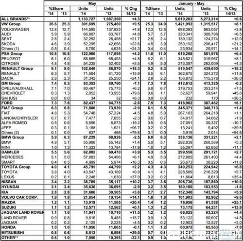 ŷ���³��������ǾŸ��� 5�·�����4.5%