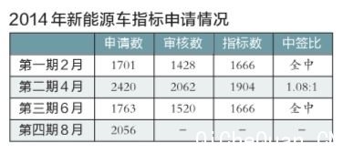 北京本期新能源车申请者增2成 普通小车减11万人