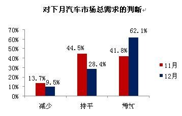 厂家年底冲量 11月经销商库存指数再高企