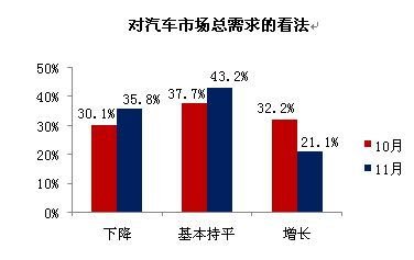厂家年底冲量 11月经销商库存指数再高企