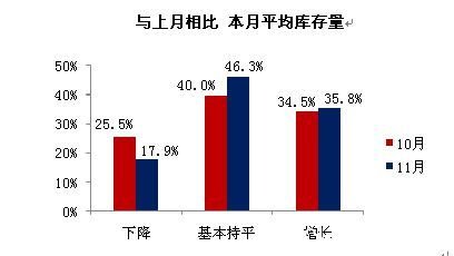 厂家年底冲量 11月经销商库存指数再高企