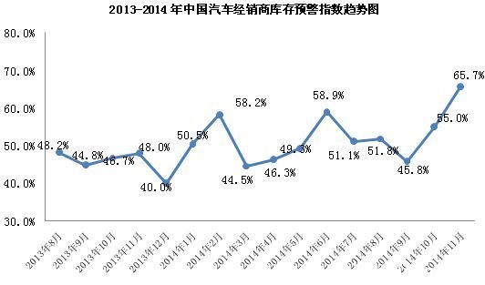 厂家年底冲量 11月经销商库存指数再高企