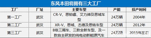 东风本田武汉第三厂正式获批 产能24万辆