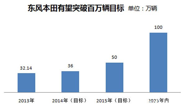 东风本田武汉第三厂正式获批 产能24万辆