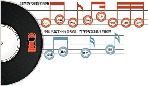 谁是下一个汽车限购城市？