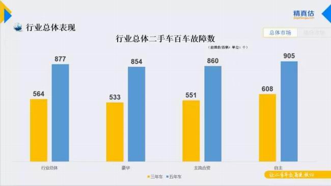 汽车质量“优等生” 东南汽车故障率比豪车、合资车更低