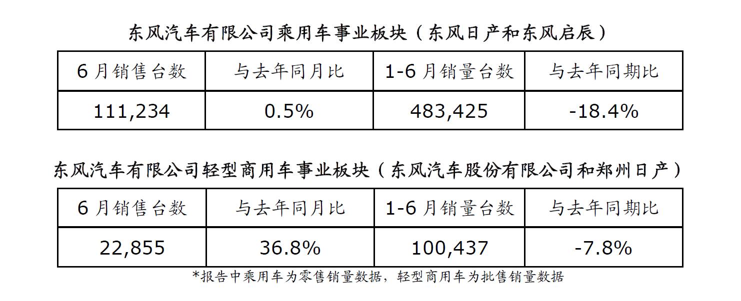 日产(中国)参考资料:日产汽车中国区销售业绩月报(2020年6月)