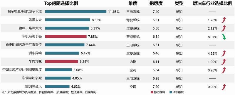 2021年度中国汽车产品质量表现研究:智能车机基础功能故障集中,新能源车噪音异味成新问题点
