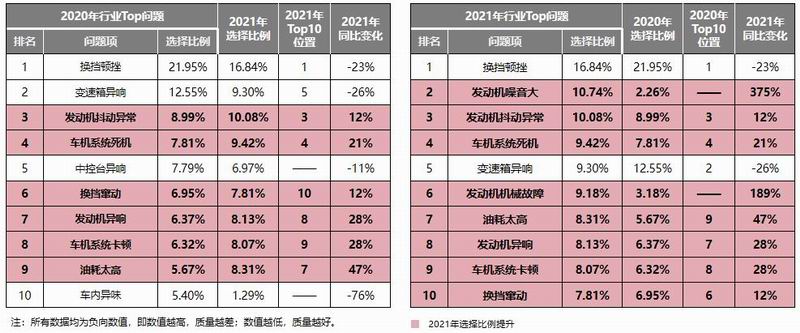 2021年度中国汽车产品质量表现研究:智能车机基础功能故障集中,新能源车噪音异味成新问题点