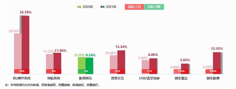 2021年度中国汽车产品质量表现研究:智能车机基础功能故障集中,新能源车噪音异味成新问题点