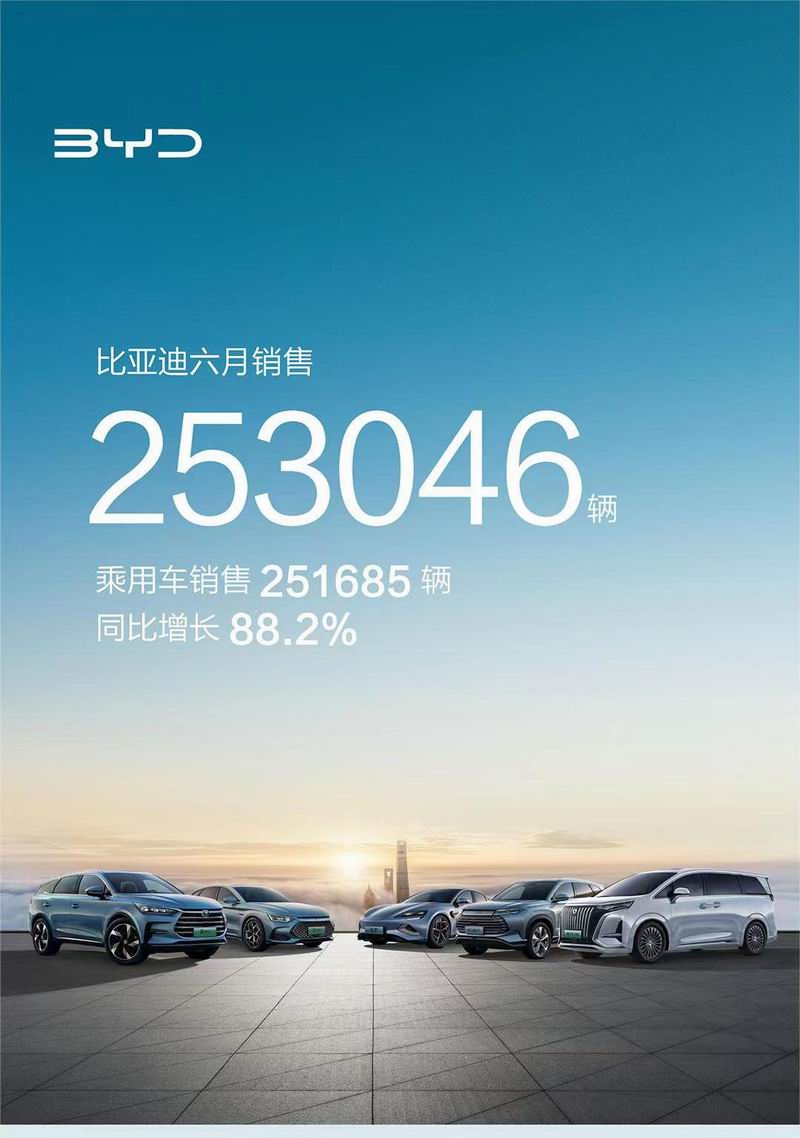 比亚迪交出2023上半年“高分答卷”   售出125.56万辆成销冠